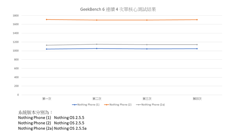 不同以往的 Nothing Phone：睽違已久的 Mediatek
