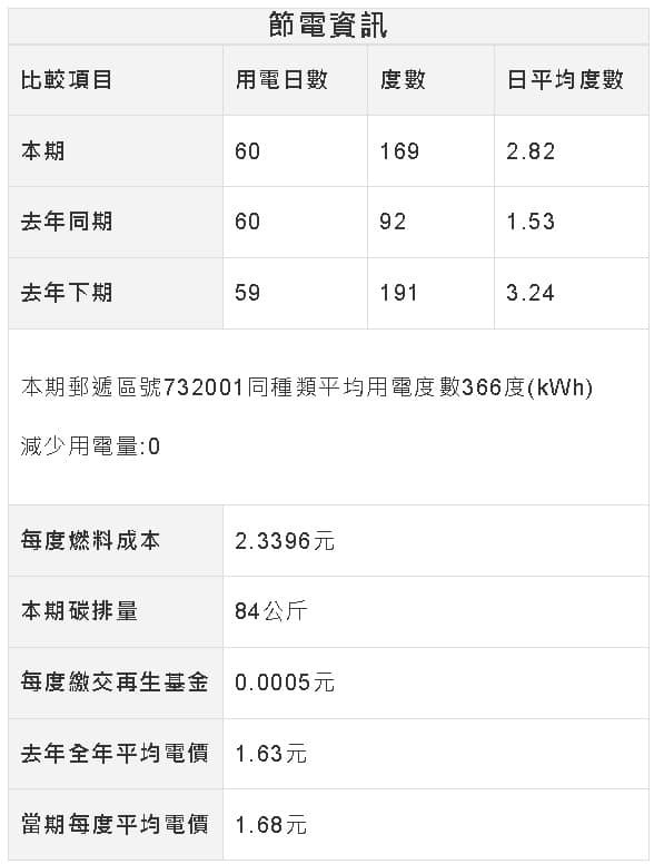 漲價後的最新一期電費(11306)
