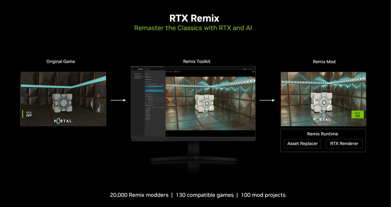 【Computex2024】NVIDIA 將 RTX AI 加速技術導入內容創作應用 不僅能將經典遊戲重製高畫質版本 也能對創作影片進行畫質升頻