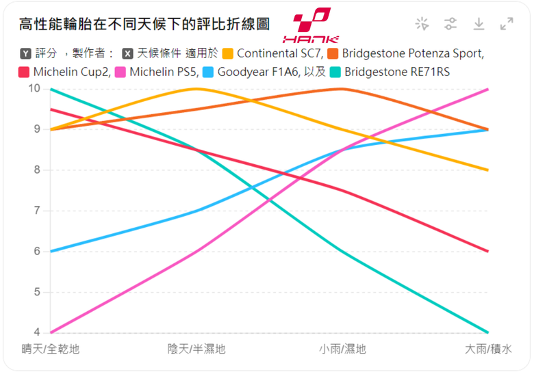 雨戰最強性能胎評比: SC7, PTZS, Cup2, RE71RS, PS5, F1A6