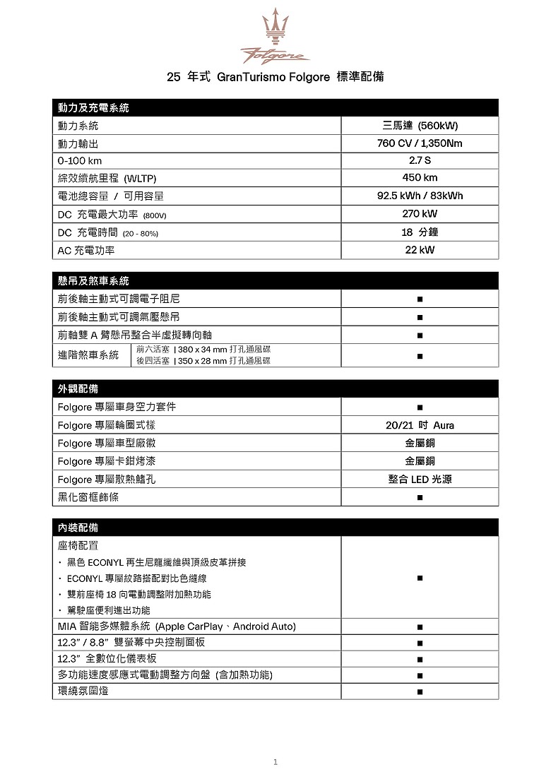 點我看大圖 【採訪】Maserati Folgore 純電車型首度在台亮相,GranTurismo Folgore 899 萬元、Grecale Folgore 499 萬元正式上市!