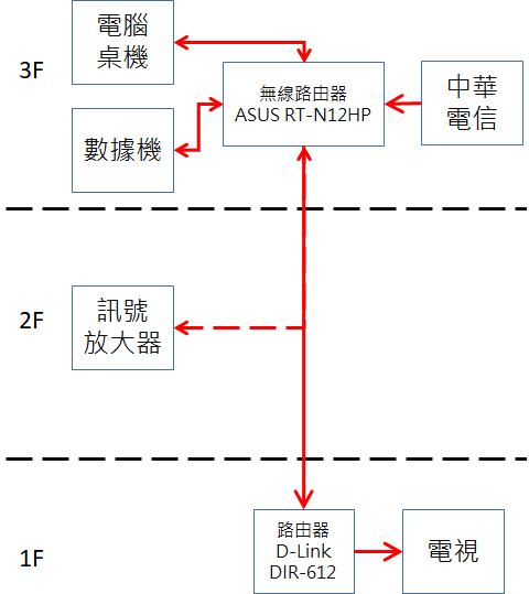 請問透天Wifi接法