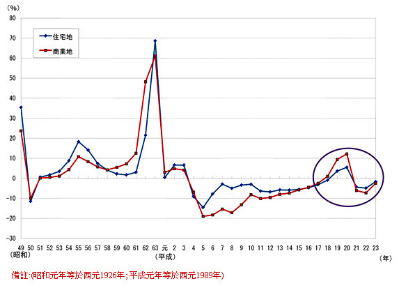 房價與出生率的因果及關連