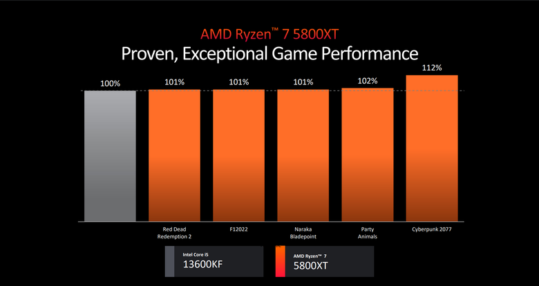 【Computex2024】AMD 推出 Ryzen 9000 系列處理器 透過 IPC 提升不僅效能更強更省電