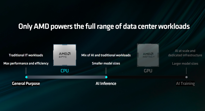 【Computex2024】AMD 在 AI 爆發時代的野望 訪談 AMD GPU 技術與工程研發資深副總裁王啟尚 David Wang