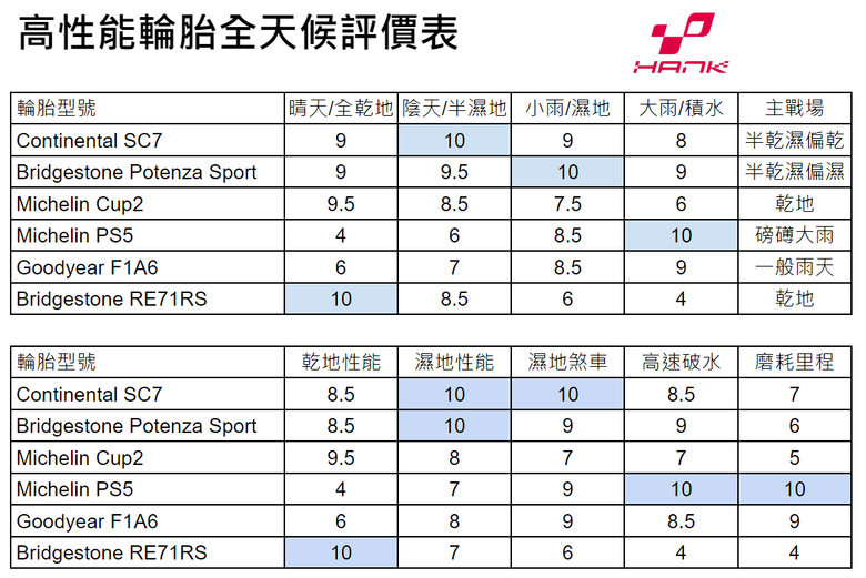 雨戰最強性能胎評比: SC7, PTZS, Cup2, RE71RS, PS5, F1A6