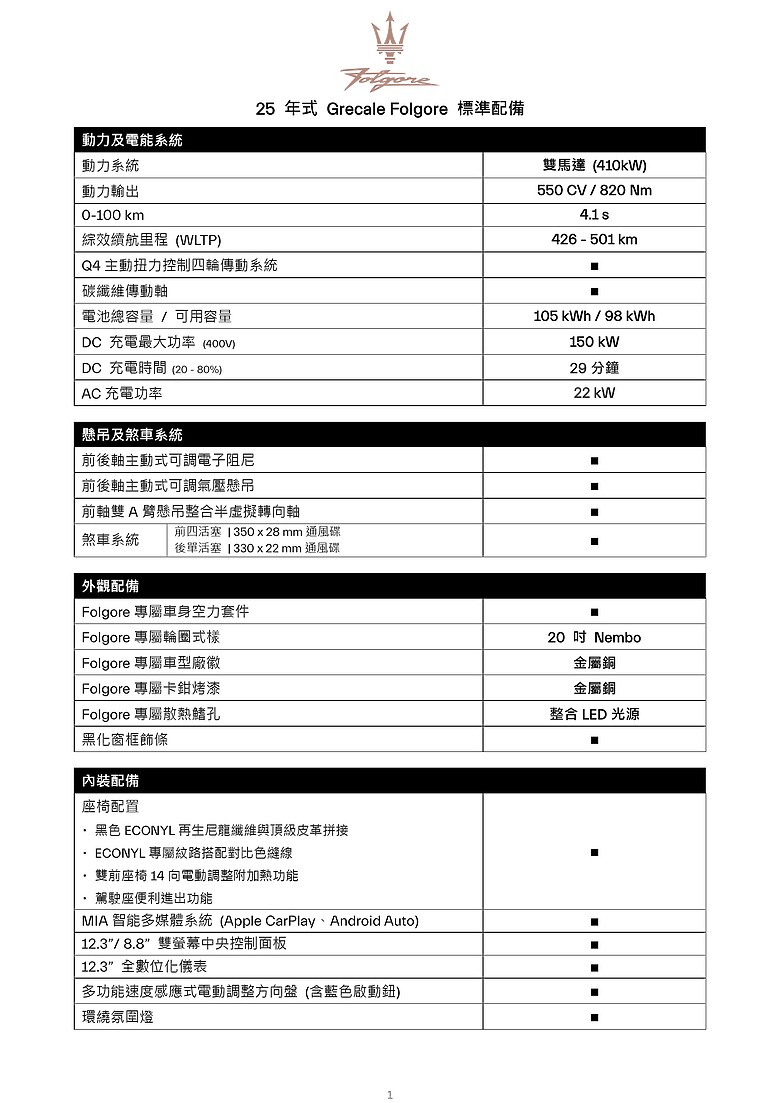 點我看大圖 【採訪】Maserati Folgore 純電車型首度在台亮相,GranTurismo Folgore 899 萬元、Grecale Folgore 499 萬元正式上市!