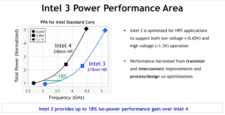 Intel 公布 Intel 3 製程細節 電晶體密度比 Intel 4 增加 10% 同功耗效能提升 18%