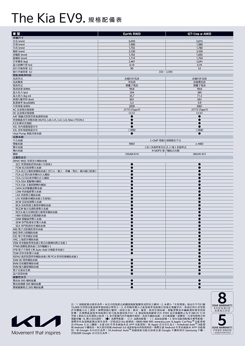 點我看大圖 【採訪】Kia EV9 雙車型 279.9、299.9 萬元正式上市,GT-line 較預售新增「熱泵系統」及「 進階型遙控智慧停車」等配備!