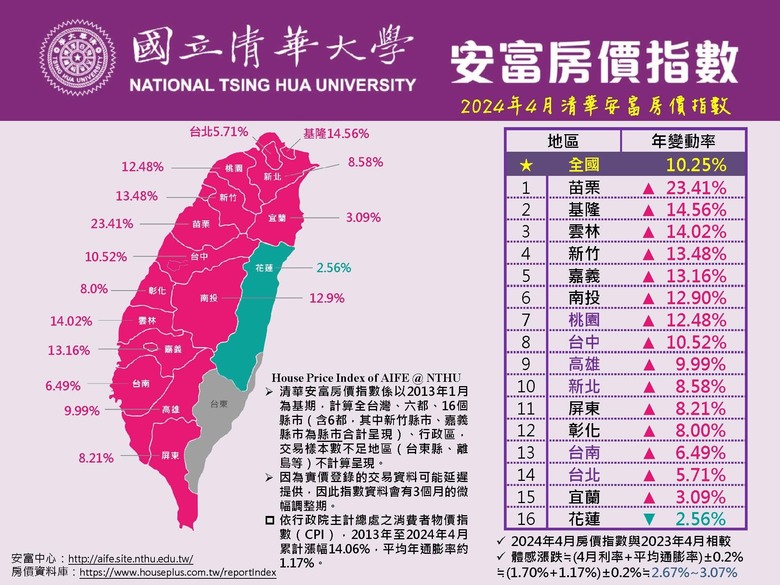苗北還更貴!怎不去買台中、高雄?噢為什麼買苗栗?