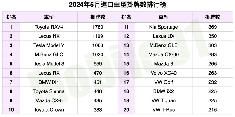 台灣汽車市場2024年5月銷售報告|多款電車繳出佳績、納智捷n7持續掛牌千輛!