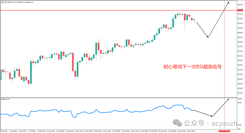 日元干預機制與RSI超漲信號