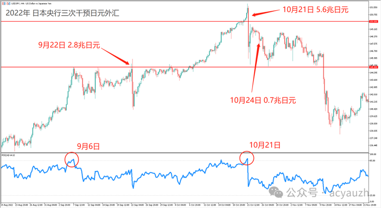 日元干預機制與RSI超漲信號