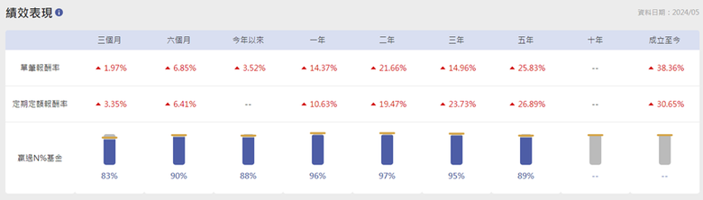 但我就想領息阿