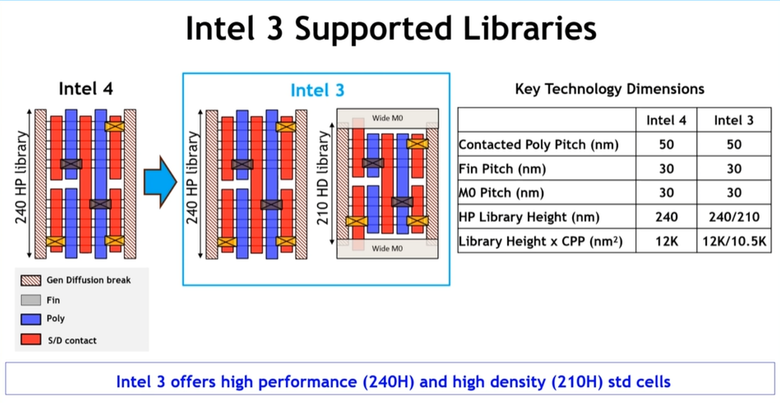 Intel 公布 Intel 3 製程細節 電晶體密度比 Intel 4 增加 10% 同功耗效能提升 18%