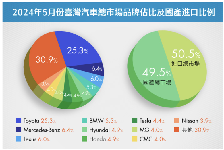 Tucson L五月份銷售820台
