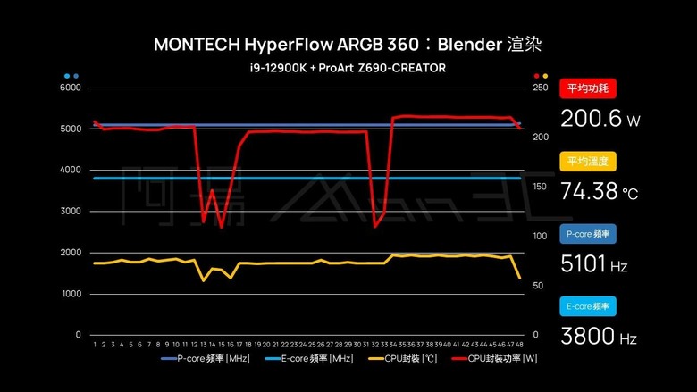 「評測」君主 MONTECH HyperFlow ARGB 360 - 便宜也有好貨？！
