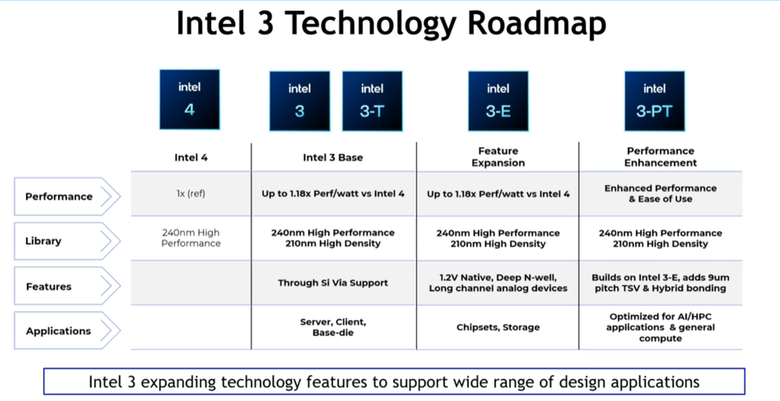 Intel 公布 Intel 3 製程細節 電晶體密度比 Intel 4 增加 10% 同功耗效能提升 18%