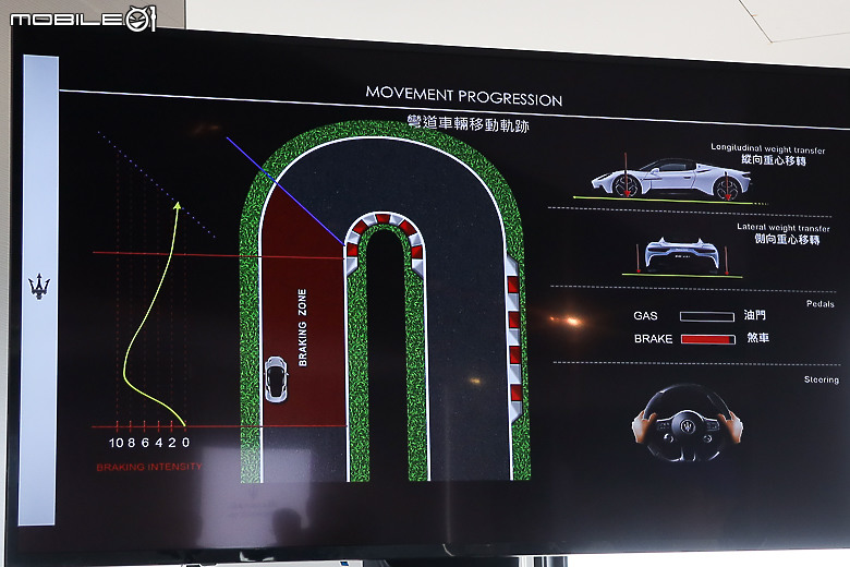 Maserati Performance Day 賽道日｜體驗義式奢華性能與 Nettuno 海王星引擎的魅力！