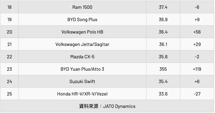 英國Jato 2023年全球新車銷售報告出爐,Tesla Model Y躍居年度銷售冠軍車系