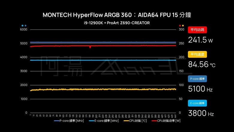 「評測」君主 MONTECH HyperFlow ARGB 360 - 便宜也有好貨？！