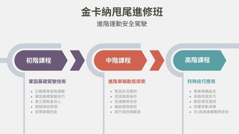 Gmotor金卡納甩尾進修班開始招生!專業完整培訓讓你輕鬆變成甩尾達人!