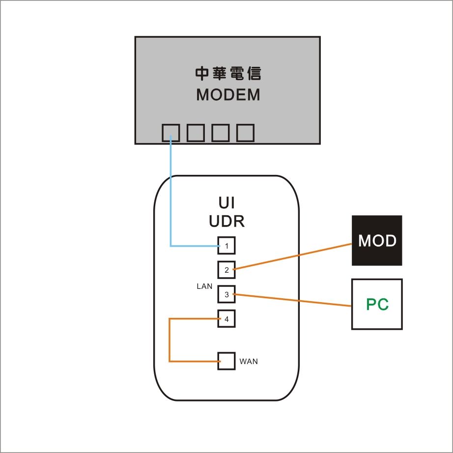Udr Router Mode 請教UNIFI UDR連接MOD - Mobile01