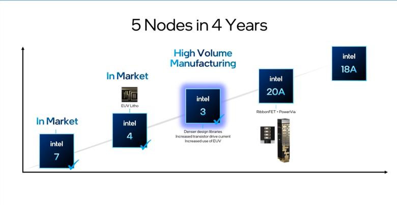 Intel 公布 Intel 3 製程細節 電晶體密度比 Intel 4 增加 10% 同功耗效能提升 18%