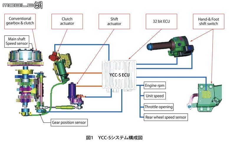 【海外新訊】自動變速箱革命浪潮起！YAMAHA發表全新單離合器自手排變速系統Y-AMT！