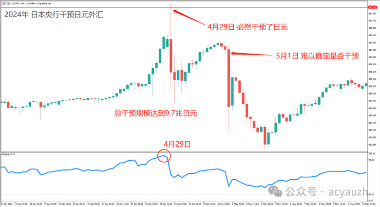日元干預機制與RSI超漲信號