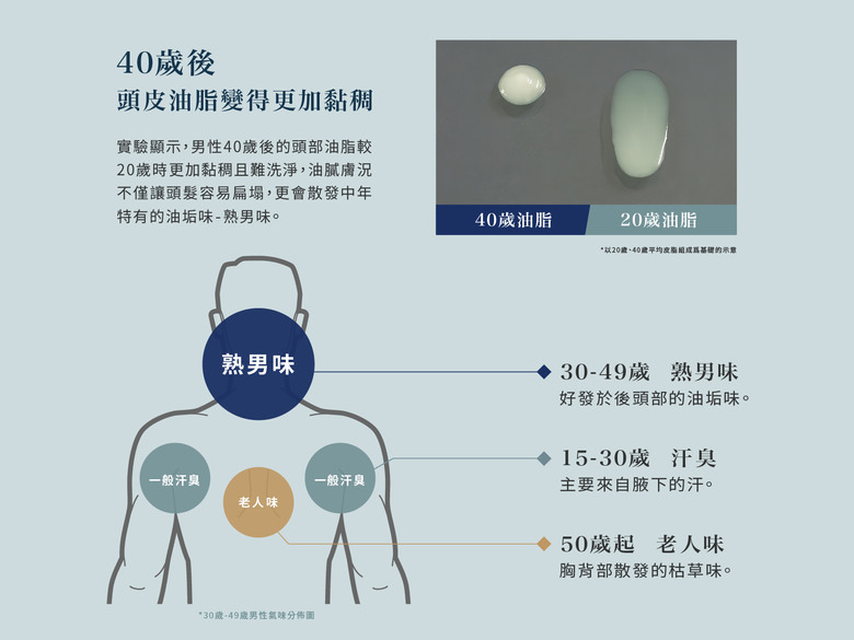 (試用心得) LUCIDO倫士度去味洗沐系列 7天洗去40歲後熟男味!