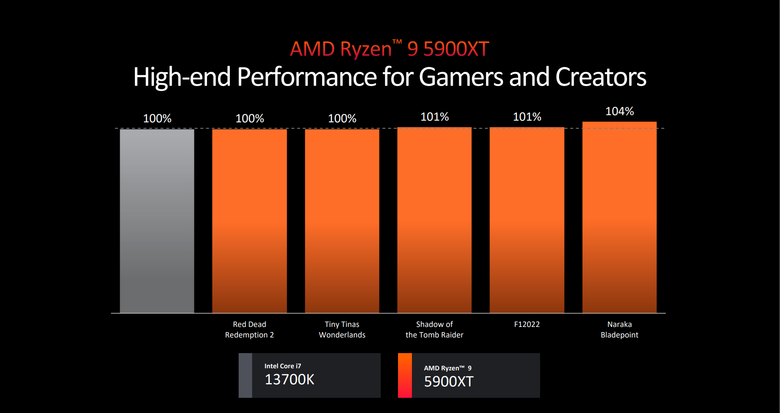 【Computex2024】AMD 推出 Ryzen 9000 系列處理器 透過 IPC 提升不僅效能更強更省電