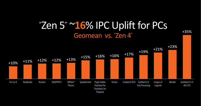 【Computex2024】AMD 推出 Ryzen 9000 系列處理器 透過 IPC 提升不僅效能更強更省電