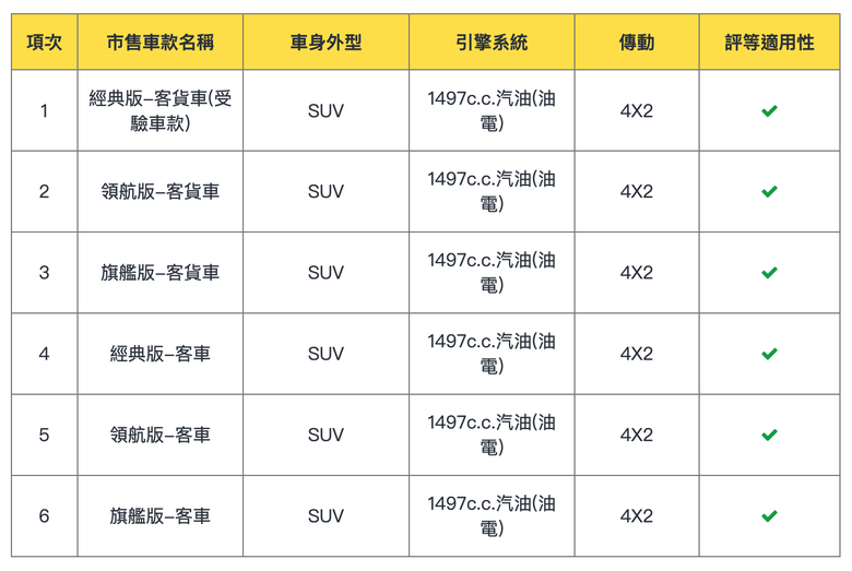 TNCAP 2024年第二季評等結果公佈|Nissan X-Trail 國產版獲四星評價