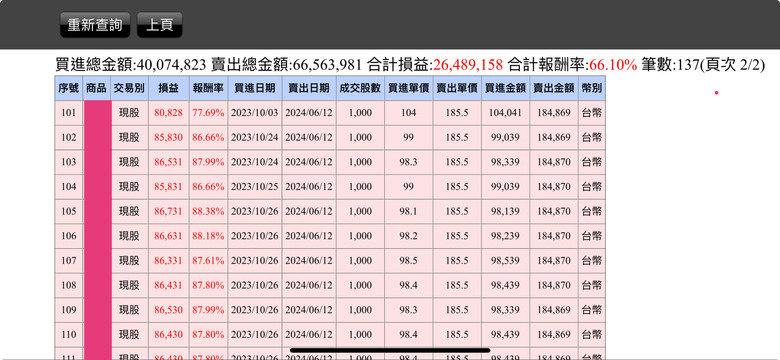 2021年～2024年6月已實現損益
