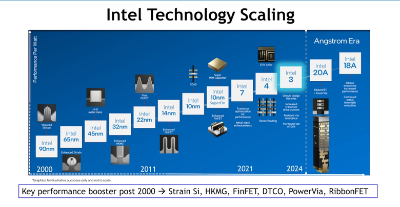 Intel 公布 Intel 3 製程細節 電晶體密度比 Intel 4 增加 10% 同功耗效能提升 18%