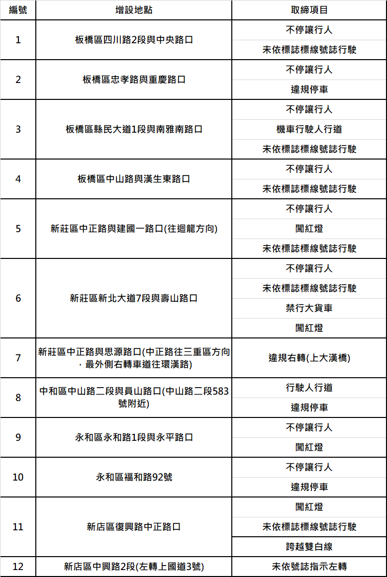 台中、新北人注意！新增20、27處科技執法 7月1日全面上路