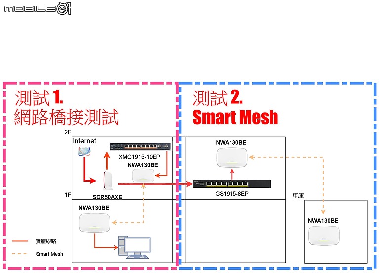 ZYXEL Nebula全家餐 XMG1915-10EP & NWA130BE開箱&測速分享