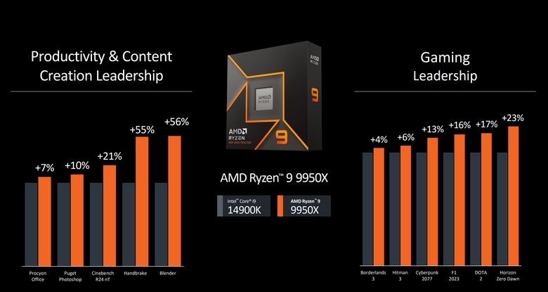 【Computex2024】AMD 推出 Ryzen 9000 系列處理器 透過 IPC 提升不僅效能更強更省電