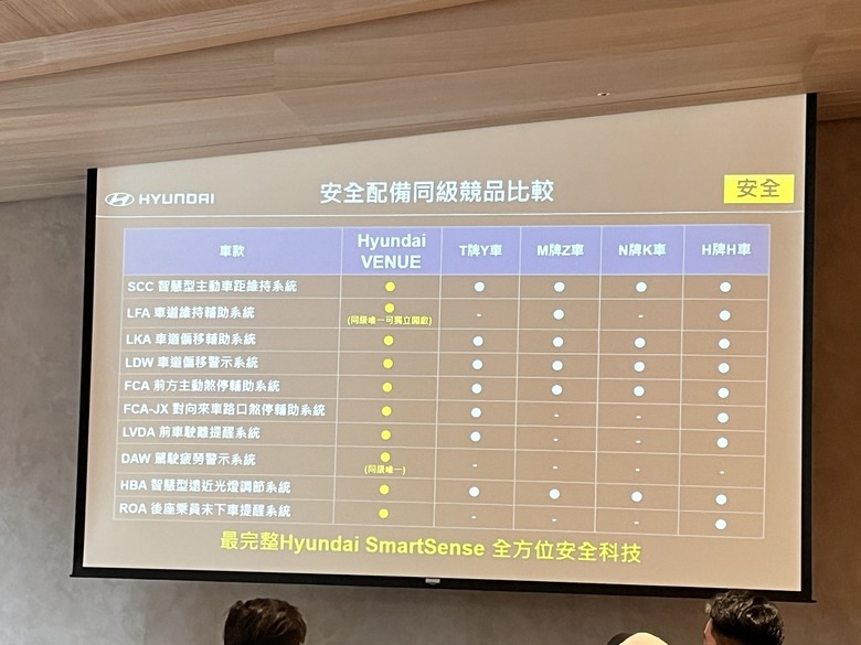 【快報】Hyundai小改款Venue售價公佈,四車型劃分自73.9萬元起!