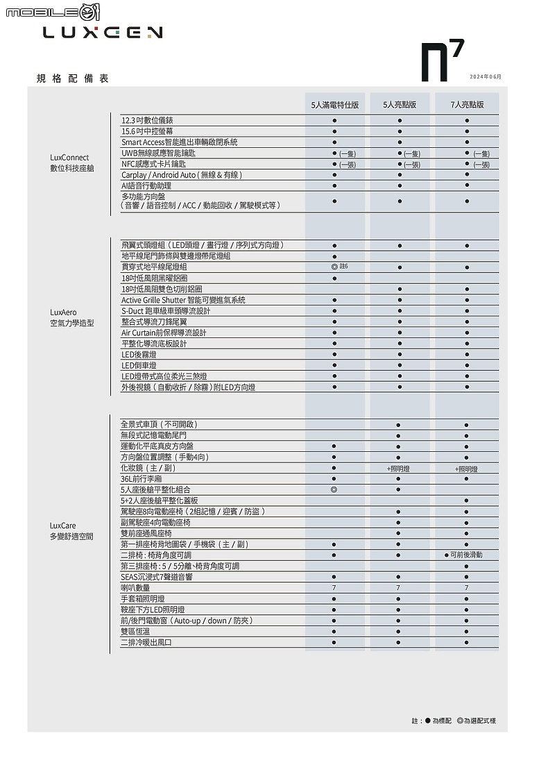點我看大圖 【限時販售】Luxgen推出n7「滿電特仕版」自103.9萬元起,新增V2V車對車充電等多項功能與配備!