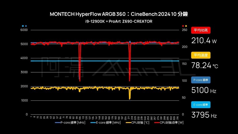 「評測」君主 MONTECH HyperFlow ARGB 360 - 便宜也有好貨？！
