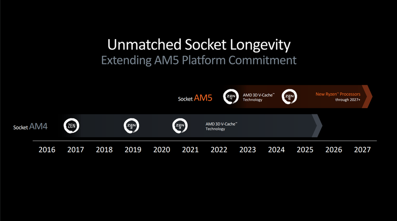 【Computex2024】AMD 推出 Ryzen 9000 系列處理器 透過 IPC 提升不僅效能更強更省電