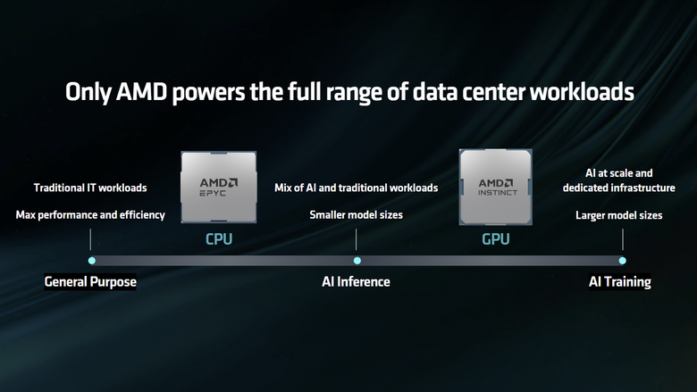 【Computex2024】AMD 在 AI 爆發時代的野望 訪談 AMD GPU 技術與工程研發資深副總裁王啟尚 David Wang
