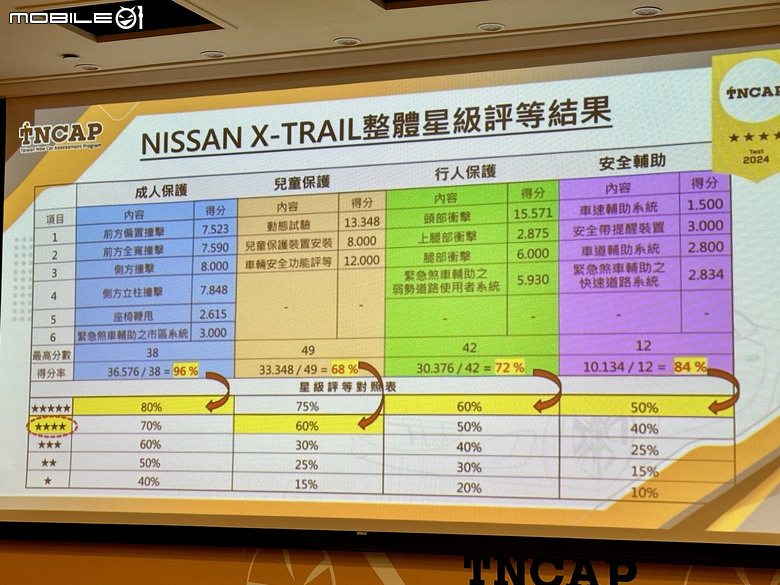 TNCAP 2024年第二季評等結果公佈|Nissan X-Trail 國產版獲四星評價