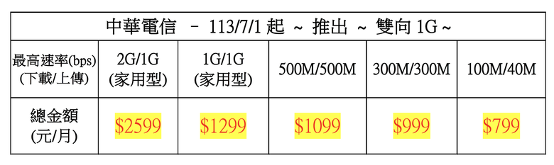 點我看大圖 家裡中華500M想升1G網路,客服小姊姊說,暑假要推出1G/1G,價格1299元