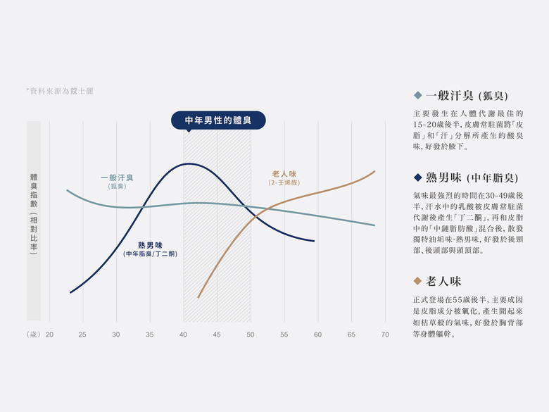 (試用心得) LUCIDO倫士度去味洗沐系列 7天洗去40歲後熟男味!