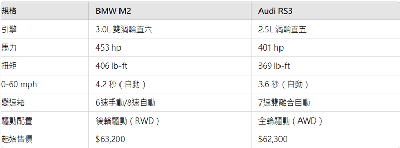 BMW M2 與 Audi RS3倒底誰更快? 引擎、底盤及賽道數據分析