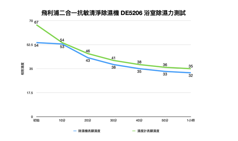 飛利浦二合一抗敏清淨除濕機 DE5206 評測 以高效除濕性能結合省電安靜的新選擇