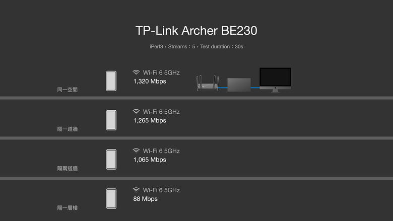 WiFi 7 平價搶市！TP-Link Archer BE230 一台價格不到三千的 Wi-Fi 7 路由器